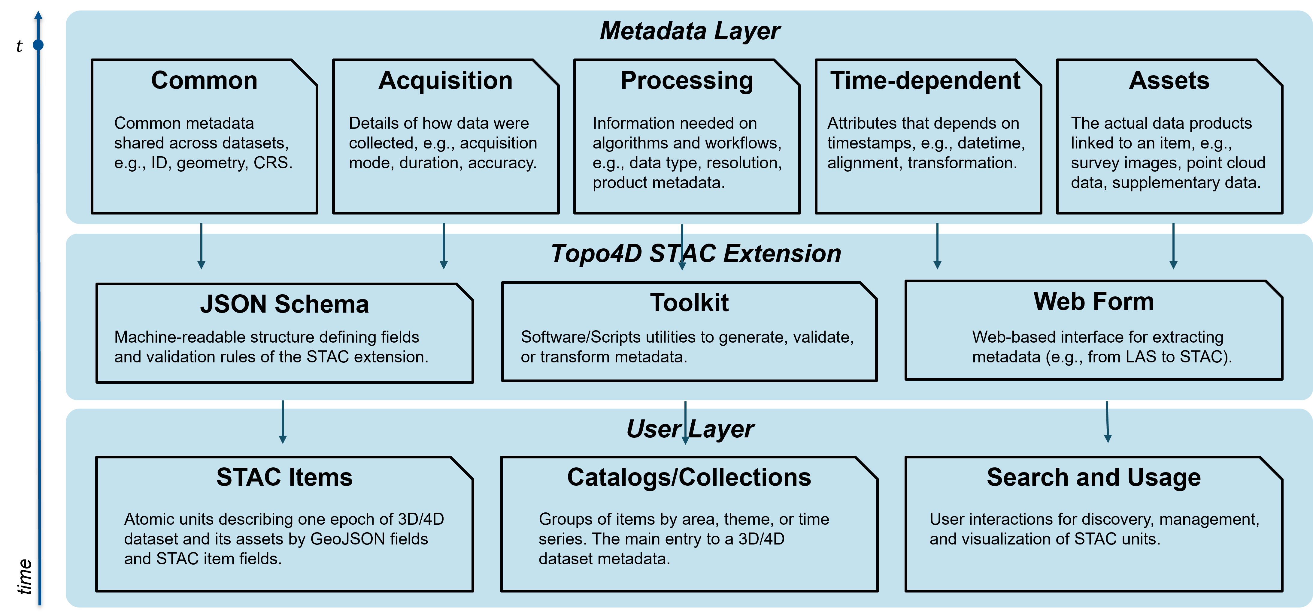 3layer_curation